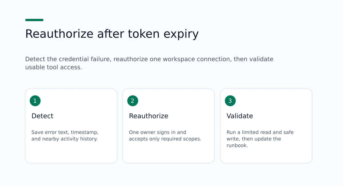 Three-step diagram: detect token failure, reauthorize workspace connection, validate AI tool access