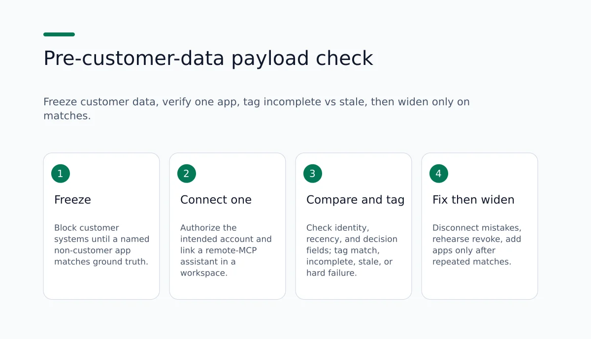 Four-step diagram: freeze customer data, connect one app, compare and tag payloads, fix before widening access