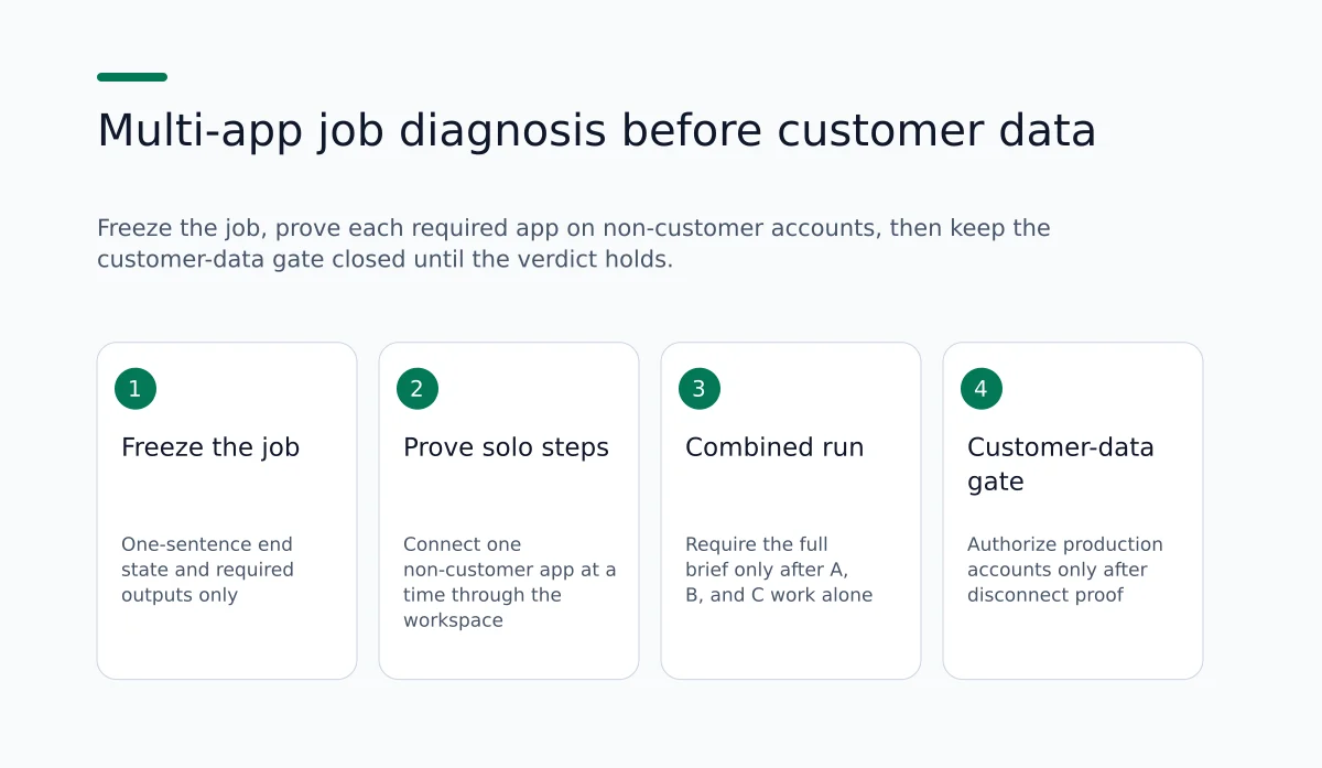 Four-step diagram from frozen AI job definition to customer-data access gate
